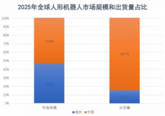 全球市达32.4%